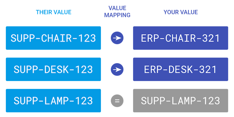 Value mappings demonstration