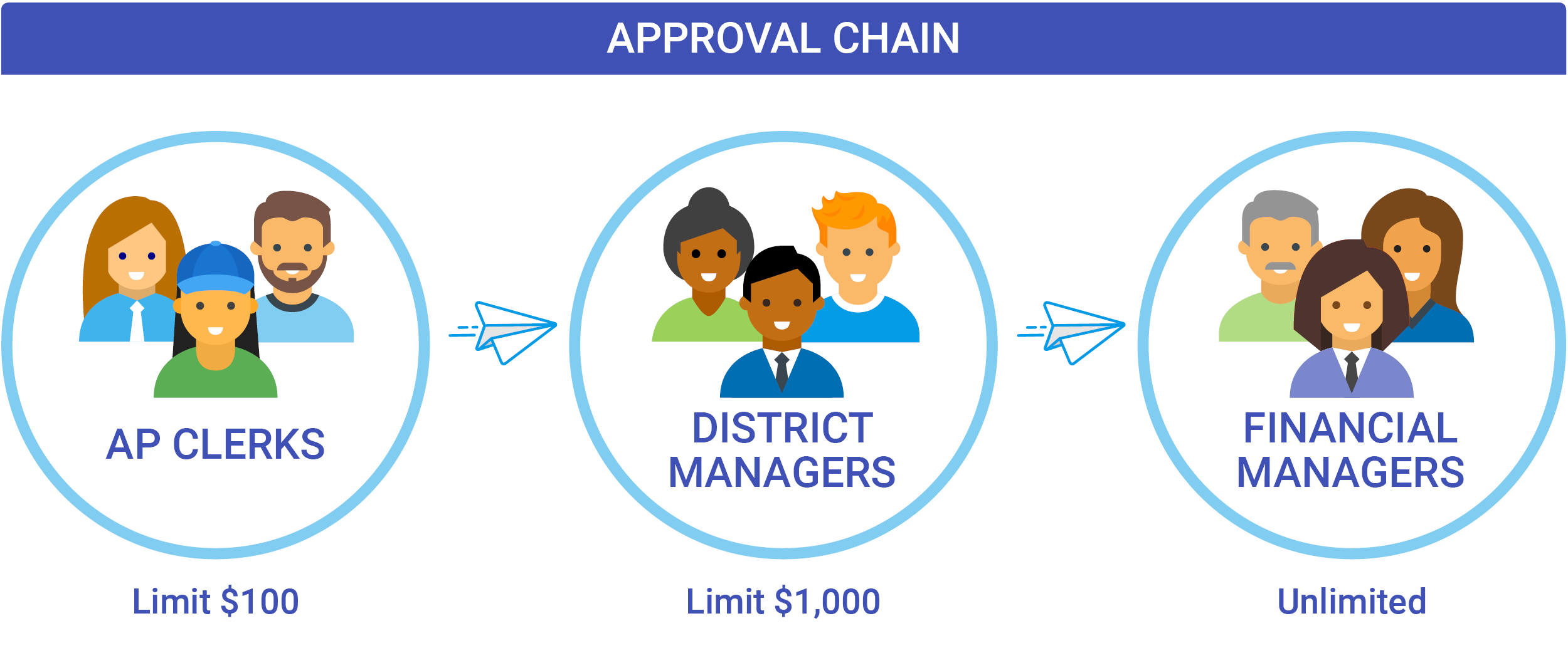 Approval Chain