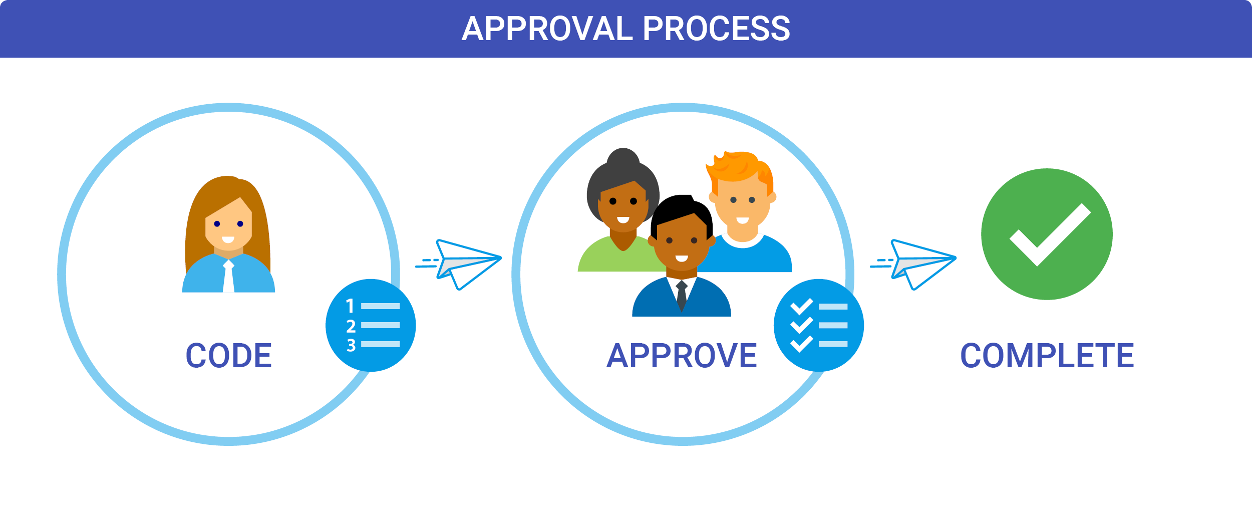 Approval Process Workflow Diagrams 4357